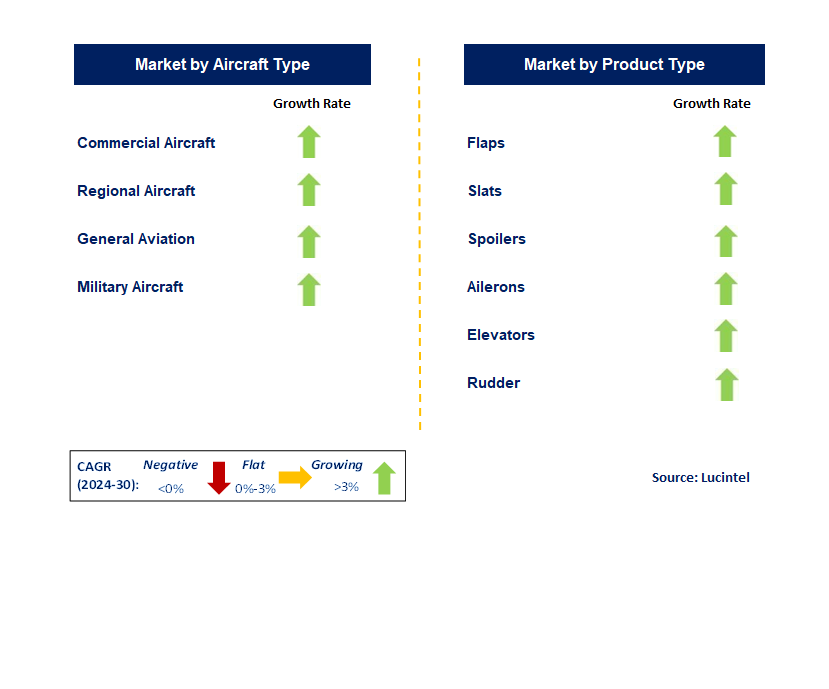 Aerospace Control Surface Market by Segment